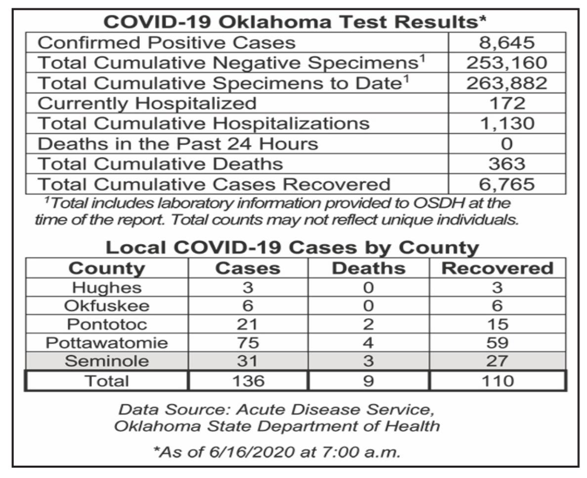Oklahoma State Department of Health Situation Update