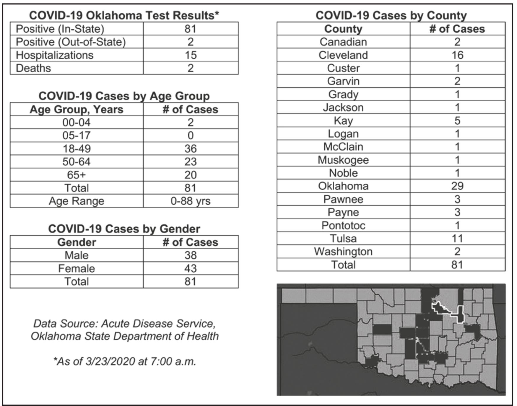 Oklahoma State Department of Health Situation Update