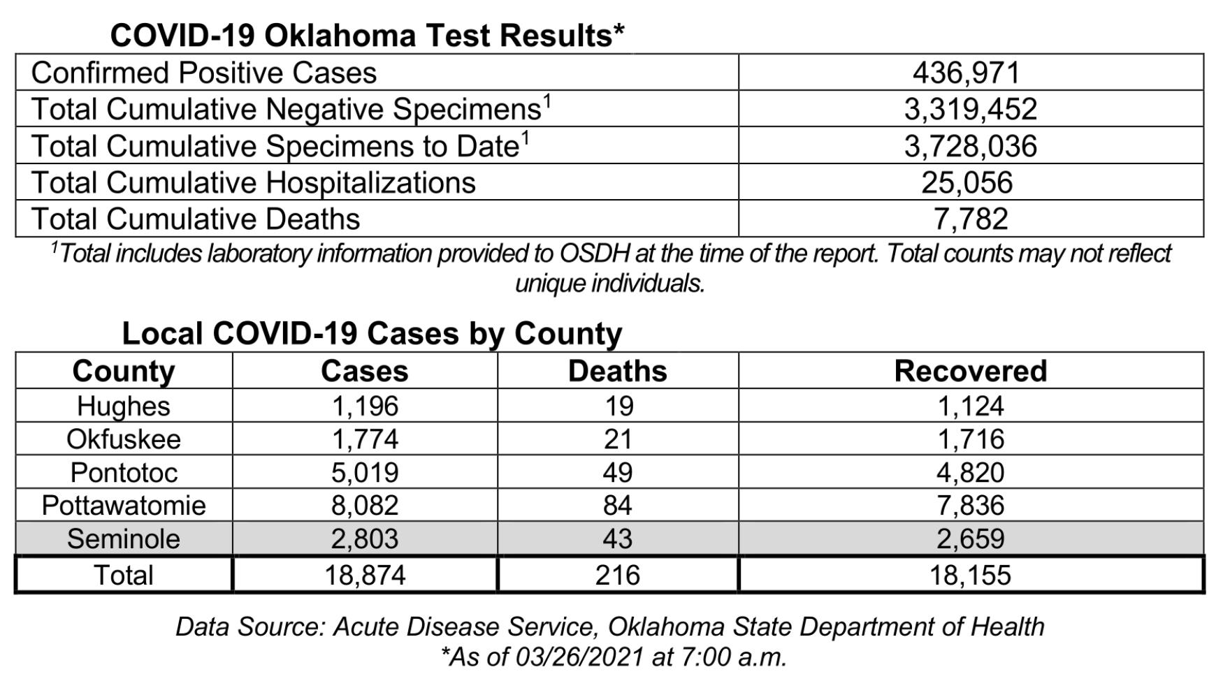 Oklahoma State Department of Health Situation Update