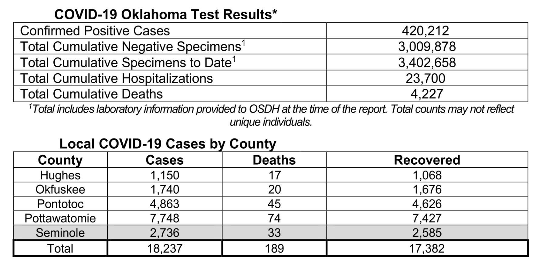 Oklahoma State Department of Health Situation Update