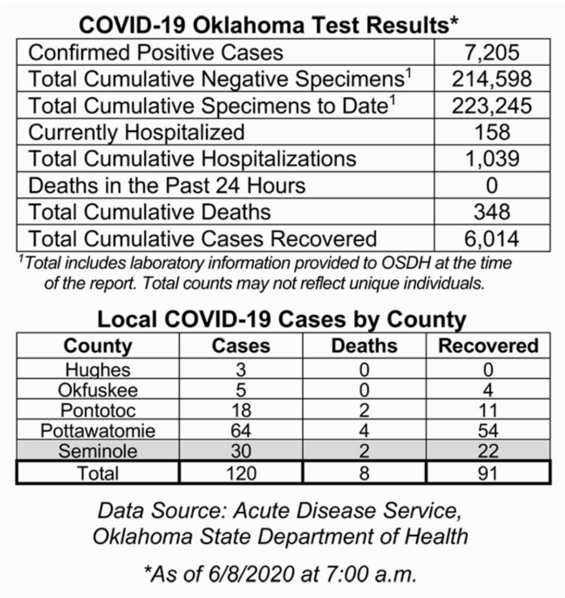 Oklahoma State Department of Health Situation Update