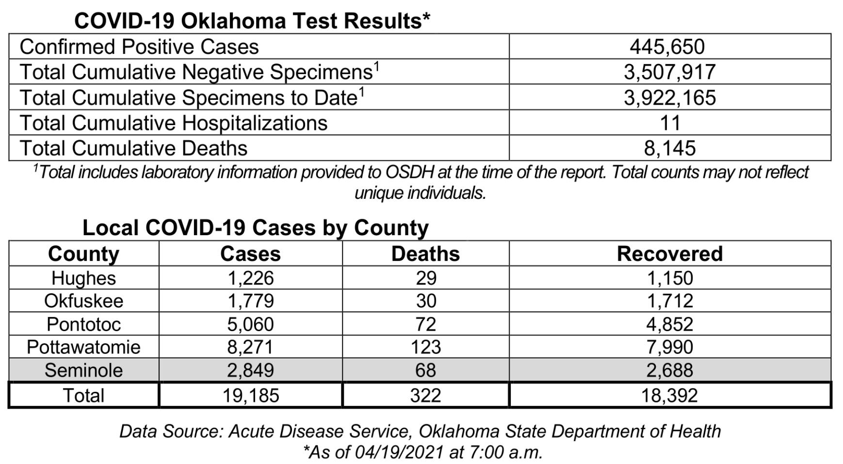 Oklahoma State Department of Health Situation Update
