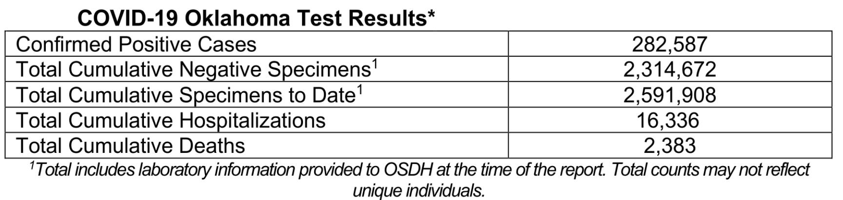 Oklahoma State Department of Health Situation Update