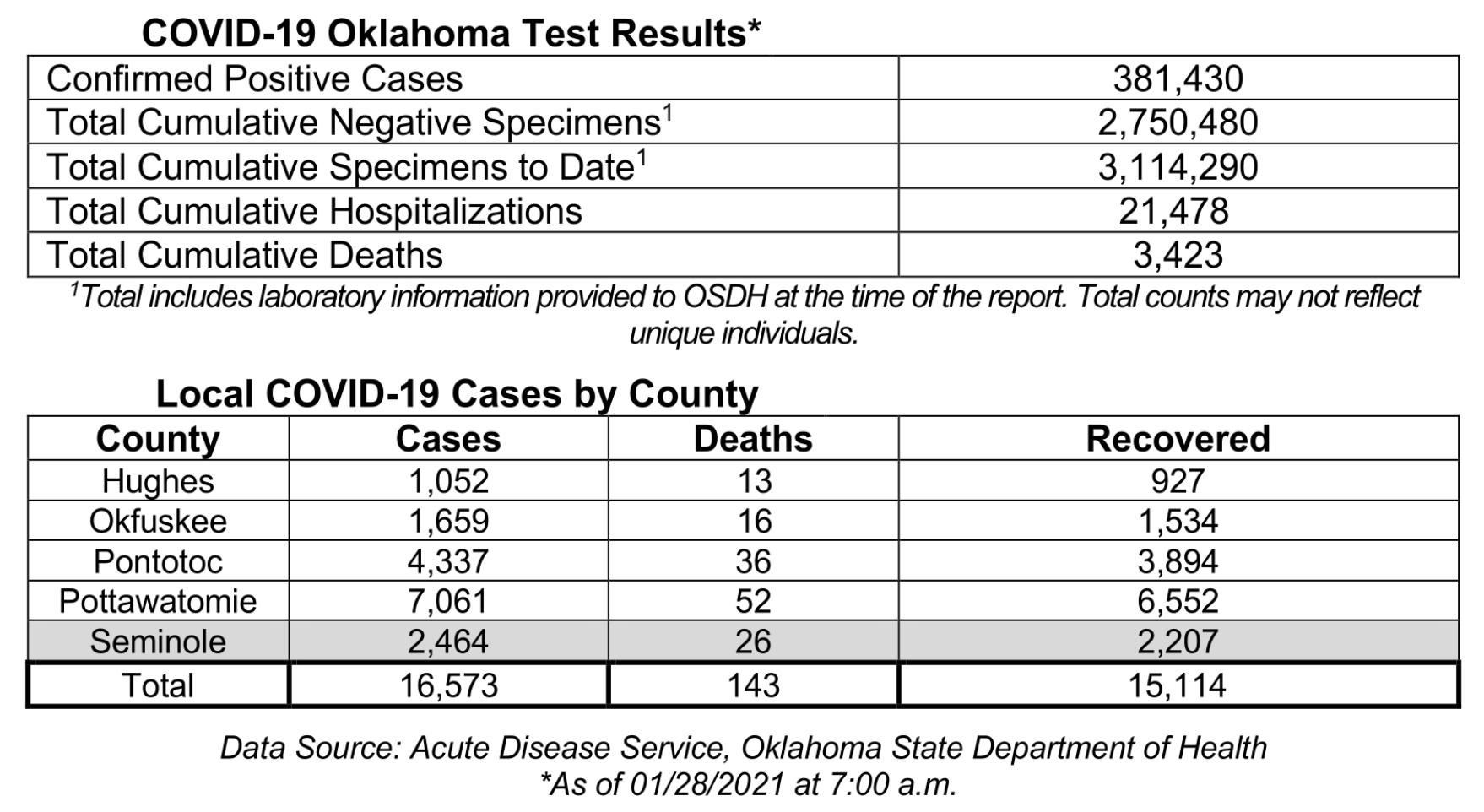 Oklahoma State Department of Health Situation Update