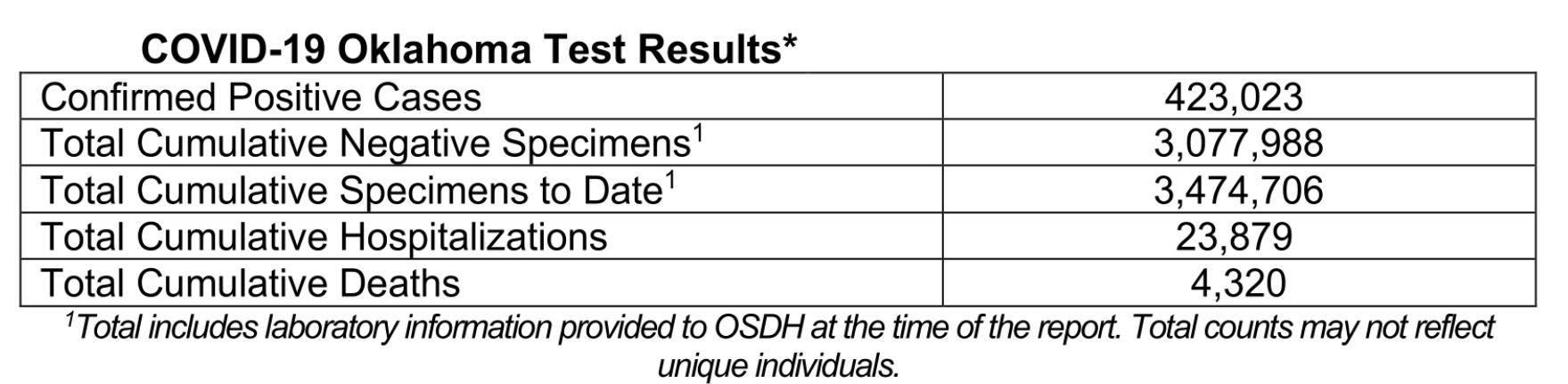 Oklahoma State Department of Health Situation Update