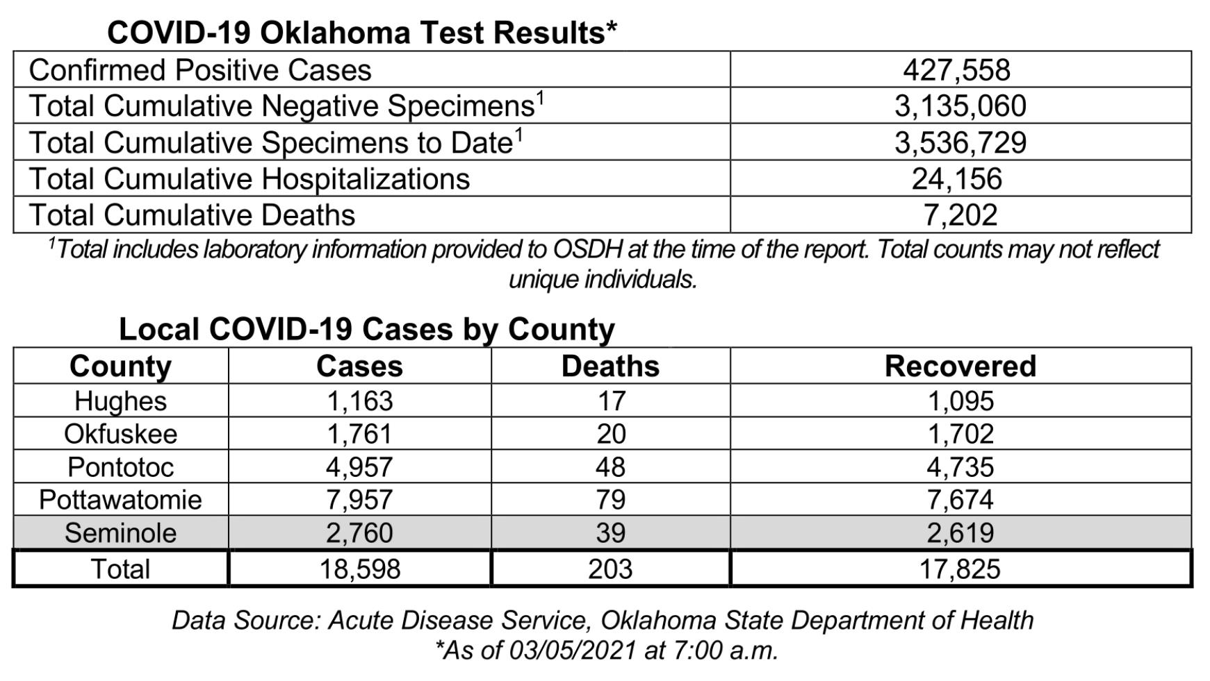 Oklahoma State Department of Health Situation Update