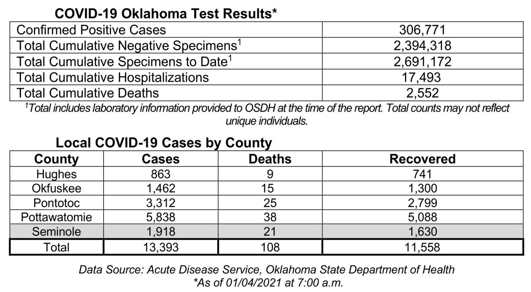 Oklahoma State Department of Health Situation Update