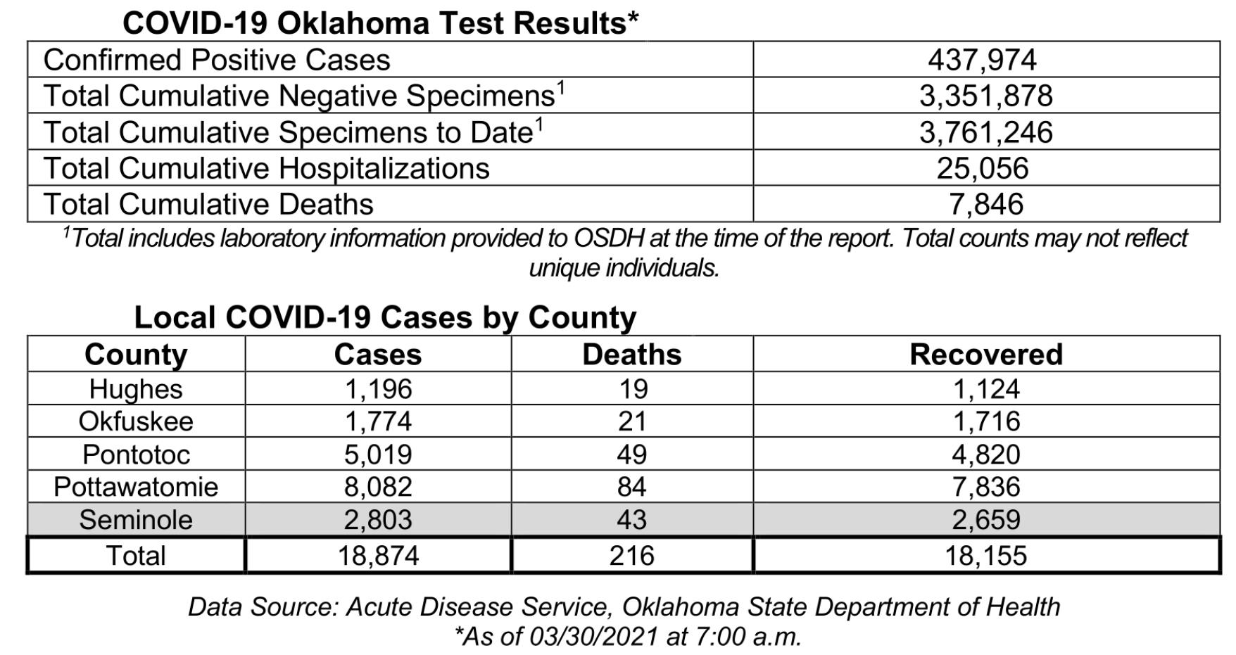Oklahoma State Department of Health Situation Update