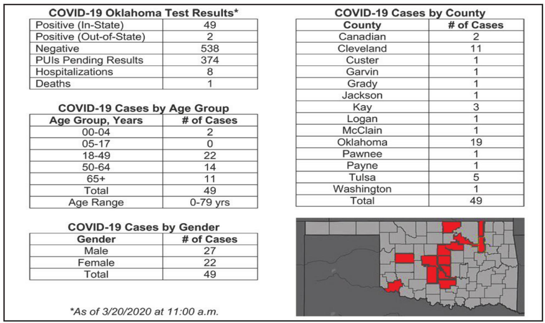 OSDH Expands Oklahoma’s Capacity for COVID-19 Tests, Results