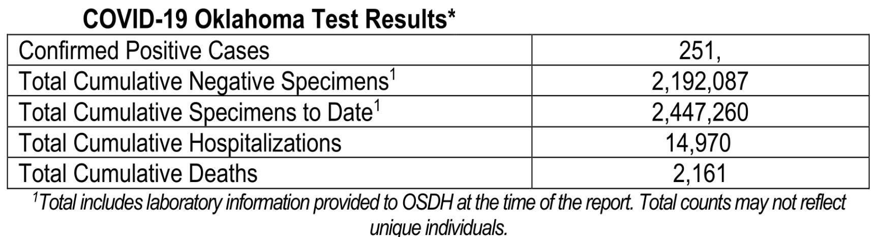 Oklahoma State Department of Health Situation Update