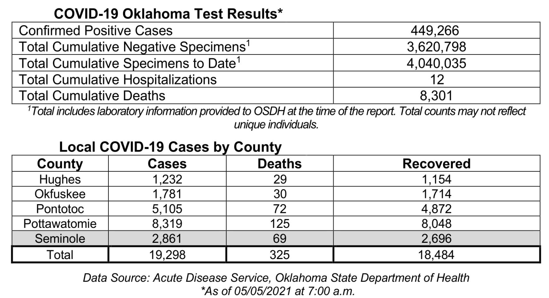 Oklahoma State Department of Health Situation Update