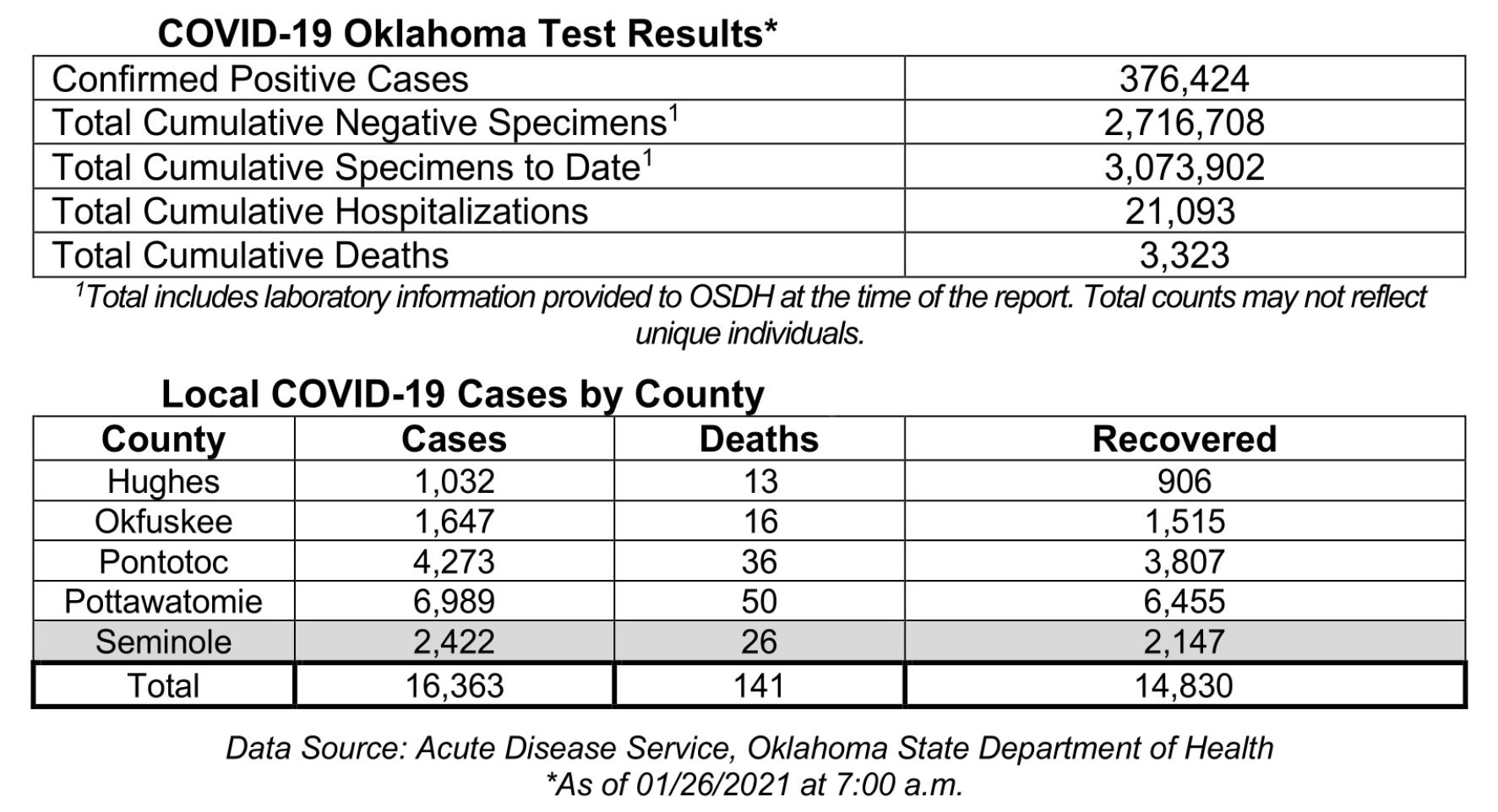Oklahoma State Department of Health Situation Update