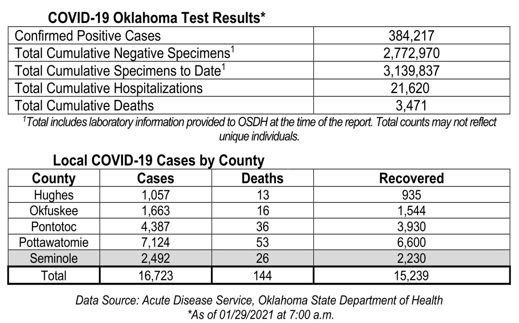 Oklahoma State Department of Health Situation Update