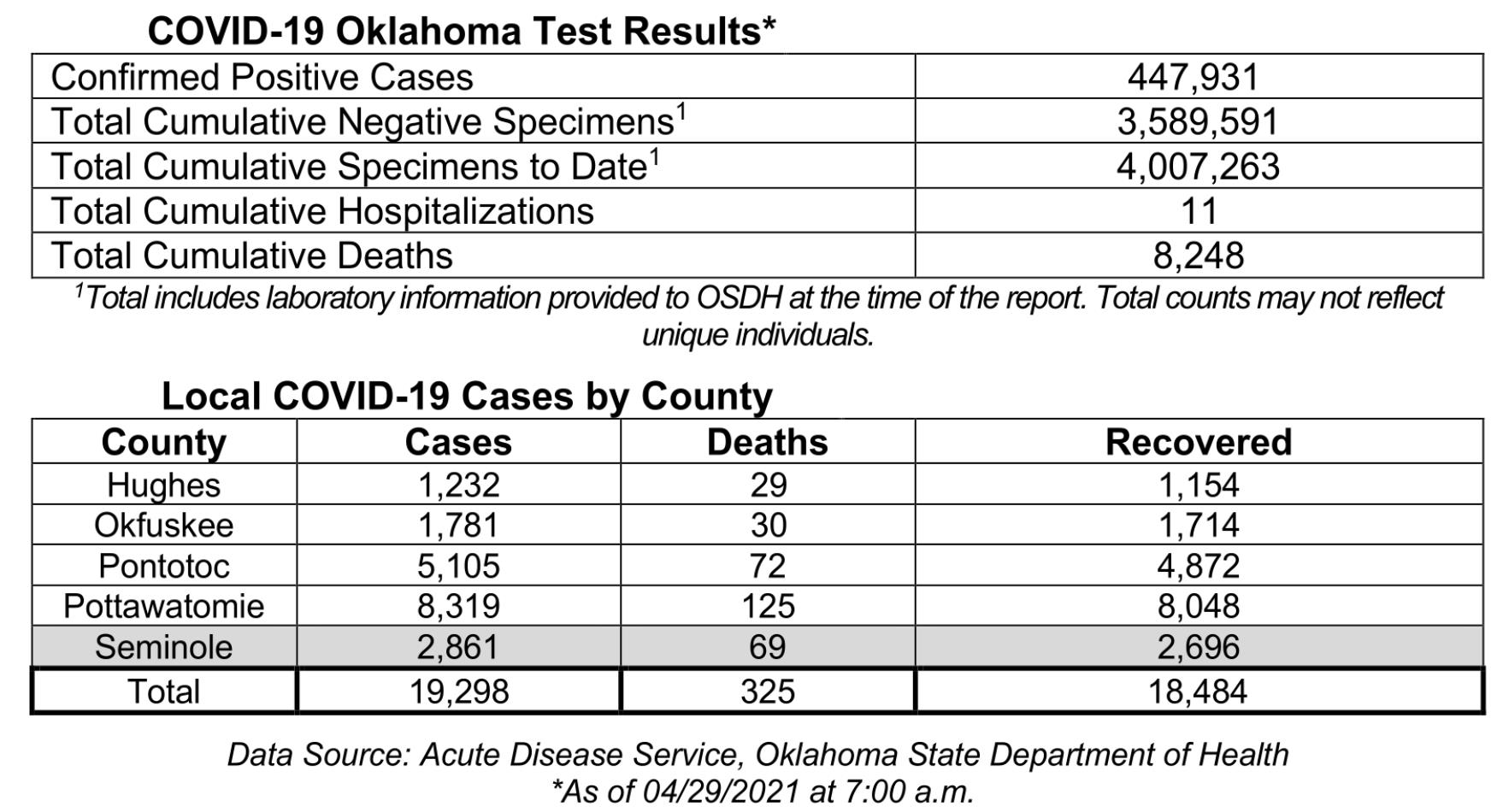 Oklahoma State Department of Health Situation Update