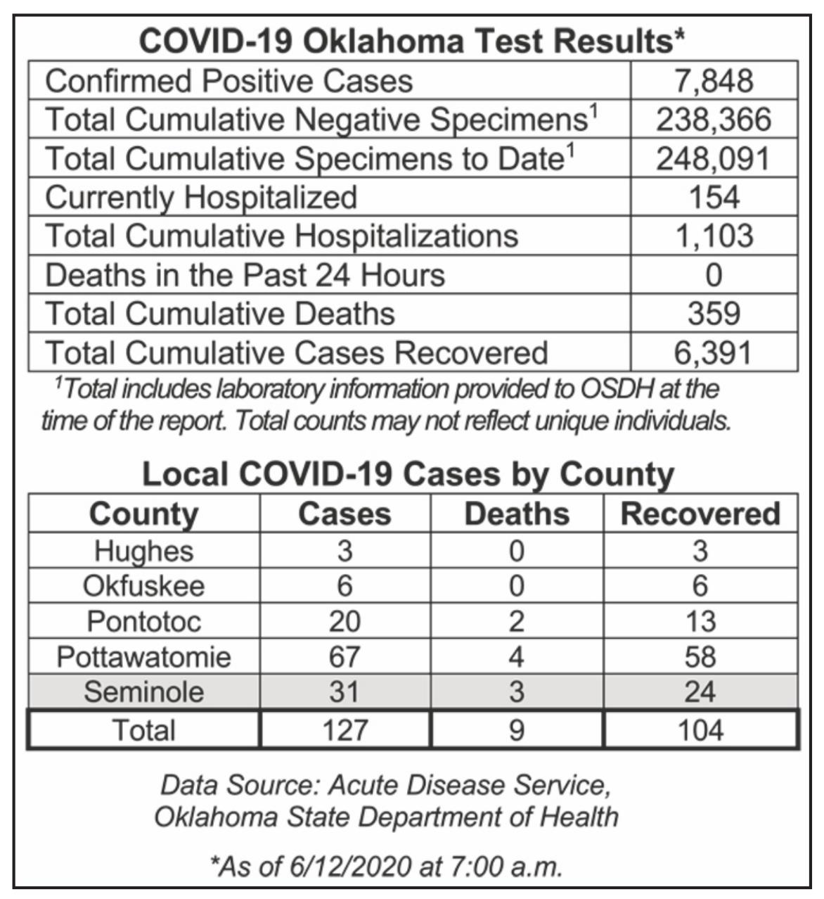 Oklahoma State Department of Health Situation Update