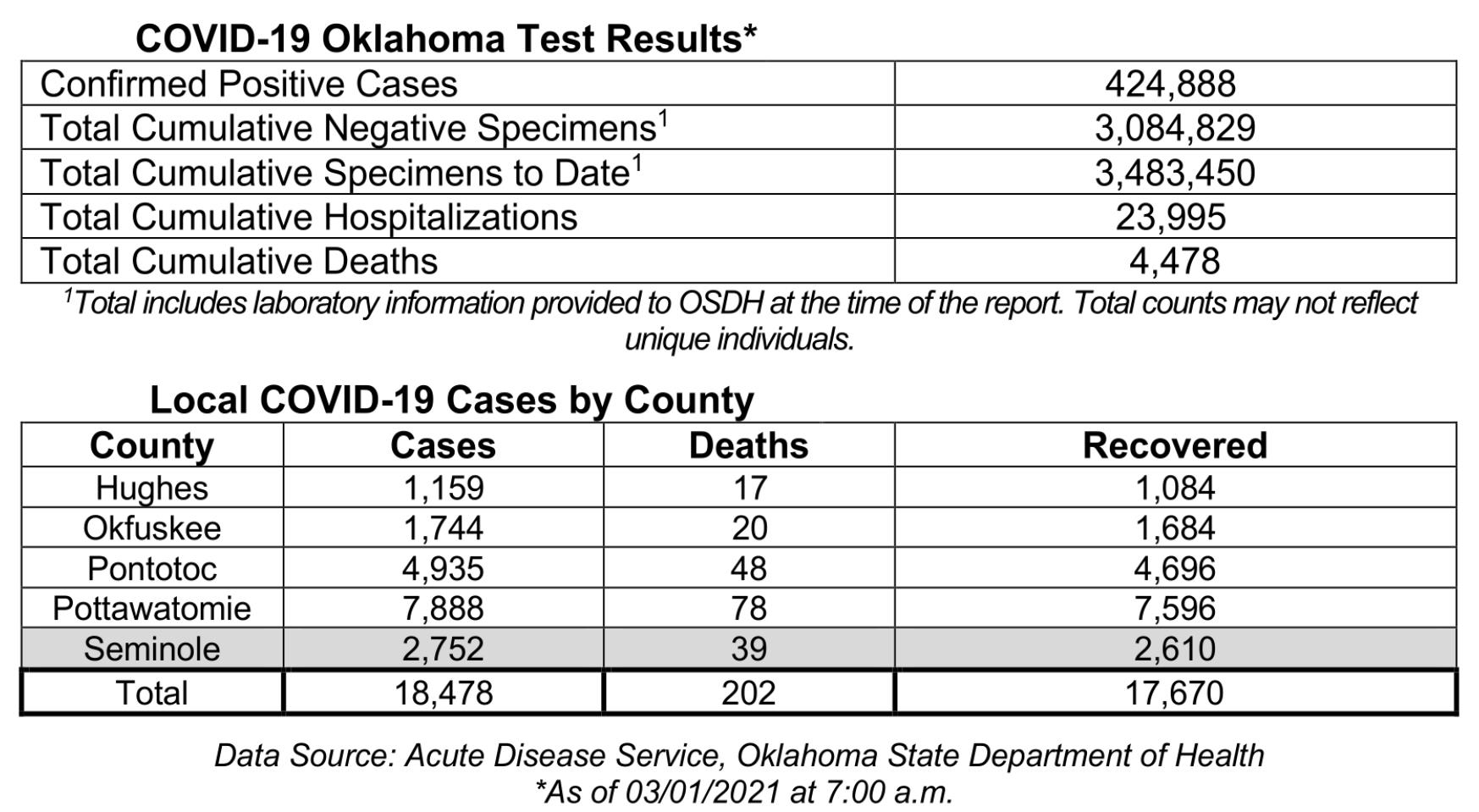 Oklahoma State Department of Health Situation Update