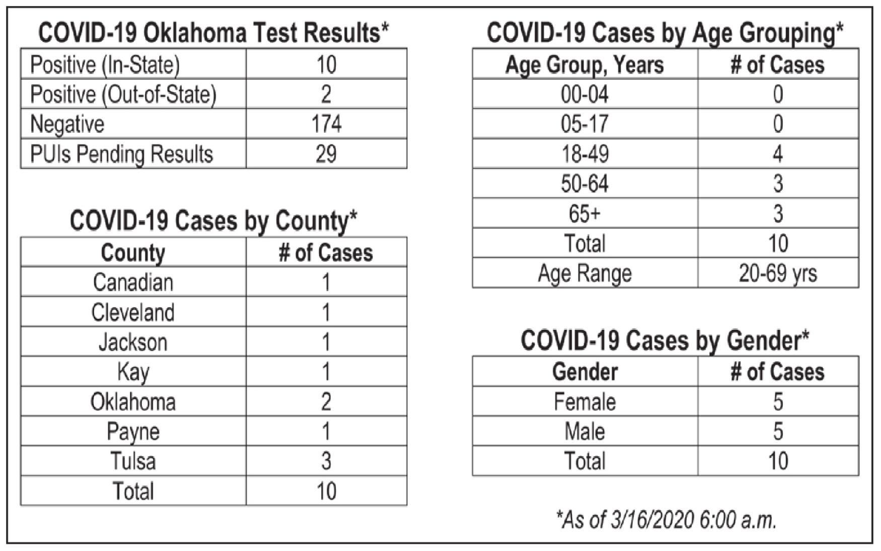 Oklahoma State Department of Health Situation Update
