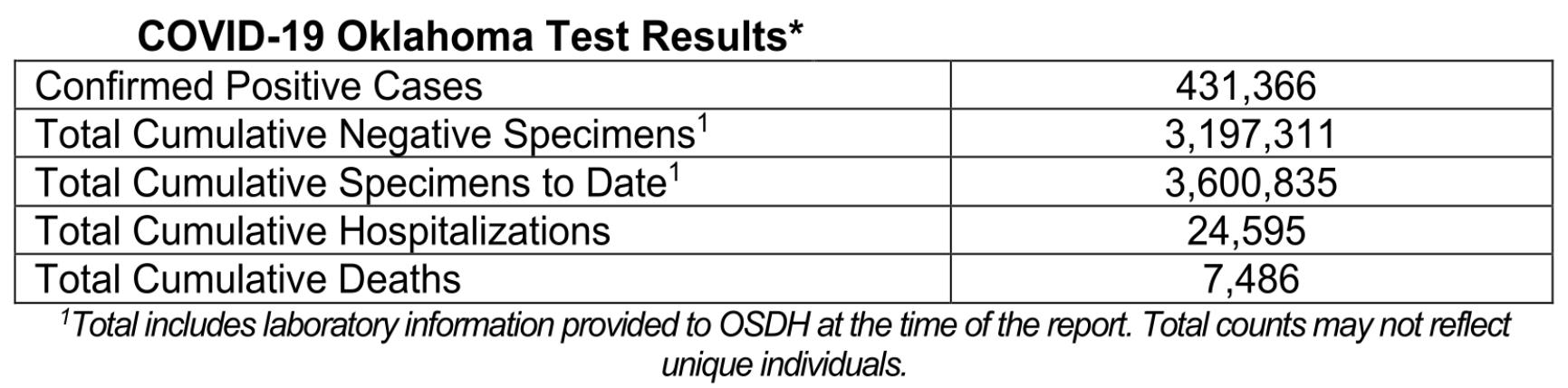 Oklahoma State Department of Health Situation Update