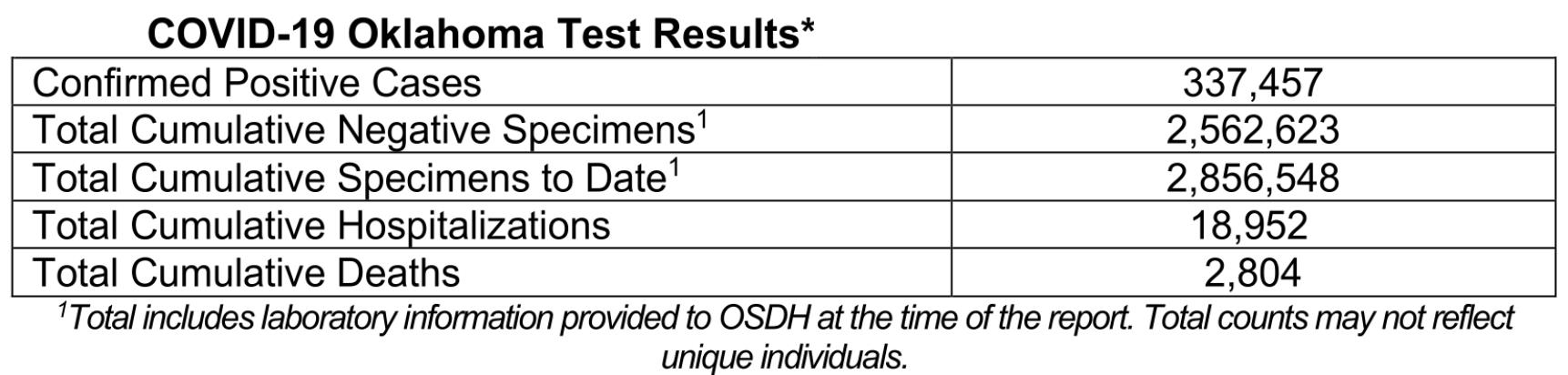 Oklahoma State Department of Health Situation Update