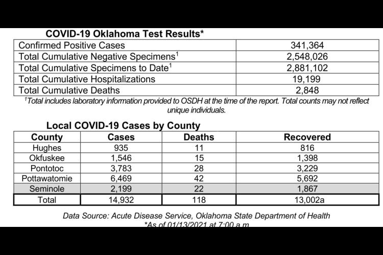 Oklahoma State Department of Health Situation Update