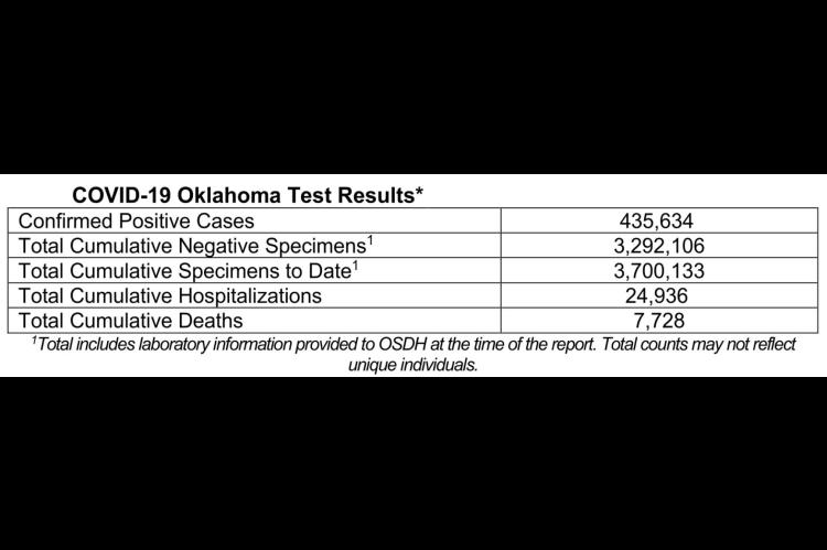Oklahoma State Department of Health Situation Update