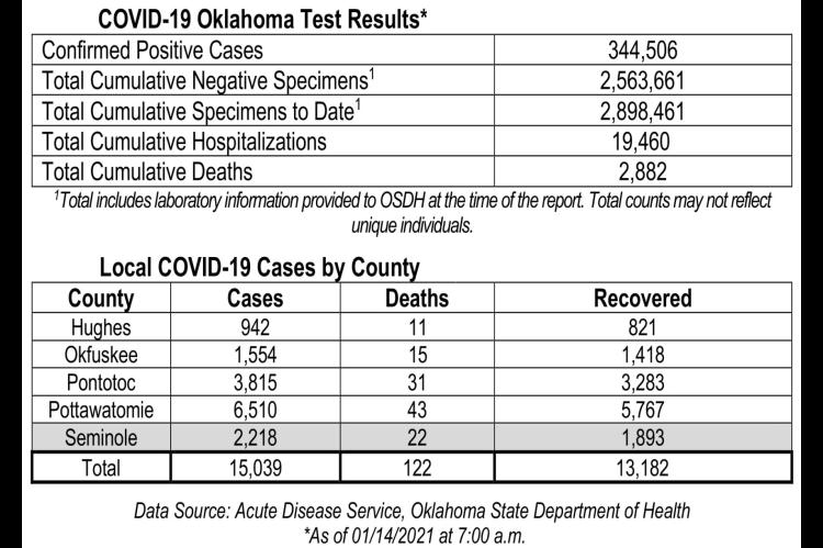 Oklahoma State Department of Health Situation Update