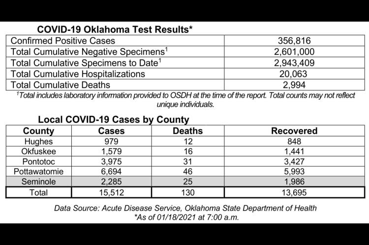 Oklahoma State Department of Health Situation Update