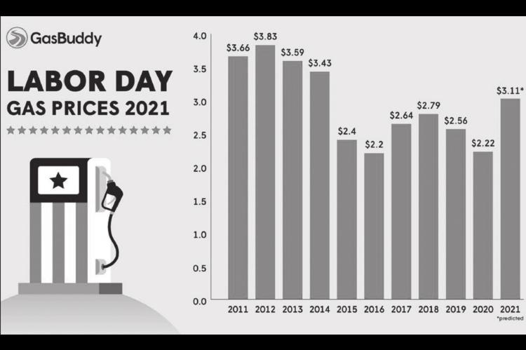 Labor Day Weekend Gas Prices Hint at Fall Decline, Remain at Seven-year High