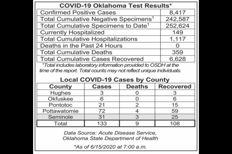 Oklahoma State Department of Health Situation Update
