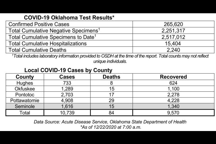 Oklahoma State Department of Health Situation Update
