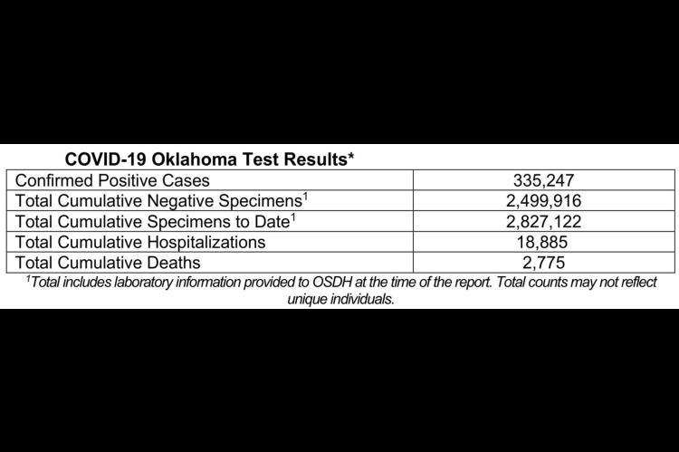 Oklahoma State Department of Health Situation Update