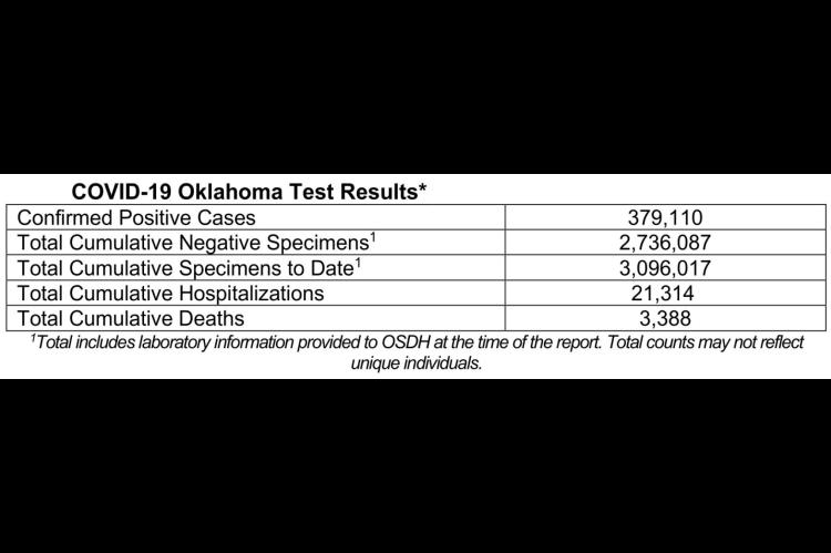 Oklahoma State Department of Health Situation Update