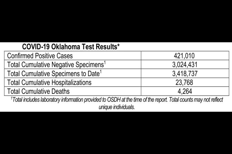 Oklahoma State Department of Health Situation Update