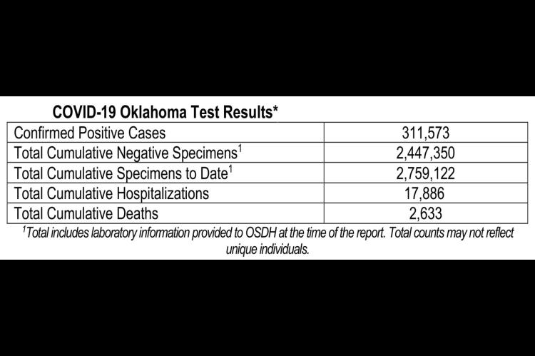 Oklahoma State Department of Health Situation Update