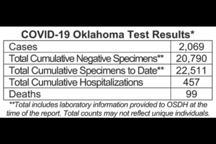 Oklahoma State Department of Health Situation Update