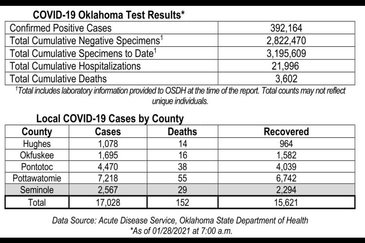Oklahoma State Department of Health Situation Update