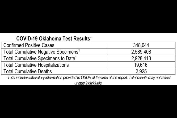 Oklahoma State Department of Health Situation Update