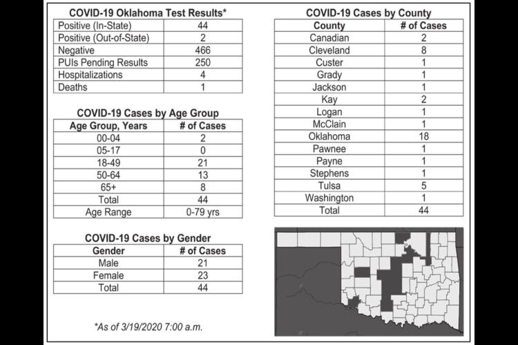 Oklahoma State Department of Health Situation Update