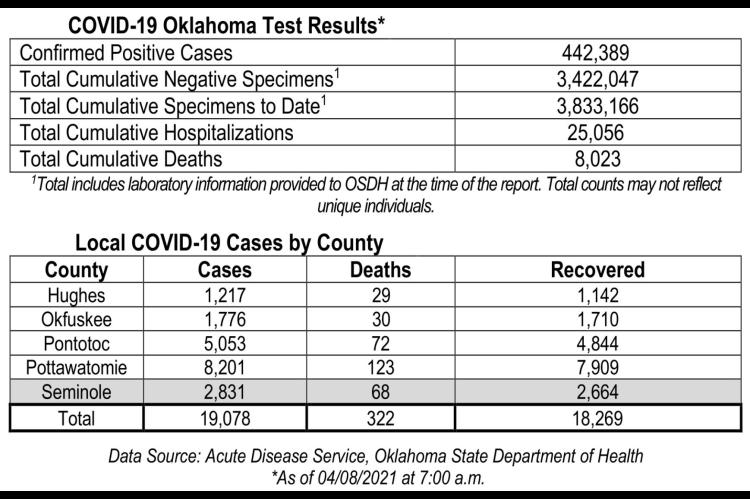 Oklahoma State Department of Health Situation Update