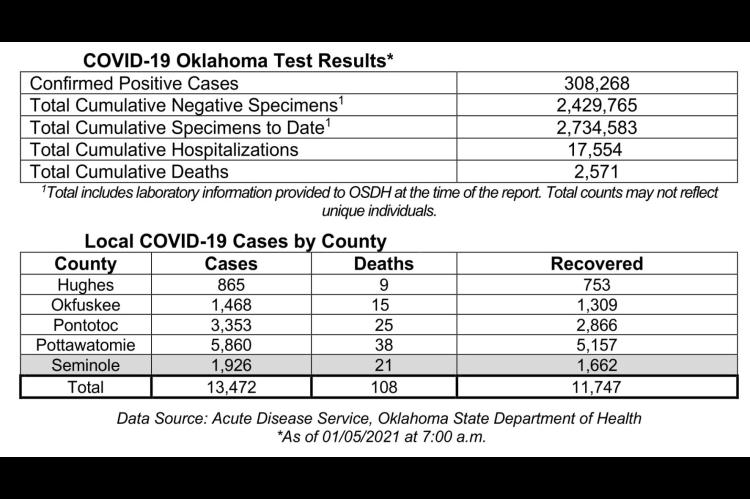 Oklahoma State Department of Health Situation Update