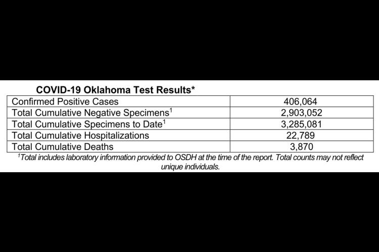 Oklahoma State Department of Health Situation Update