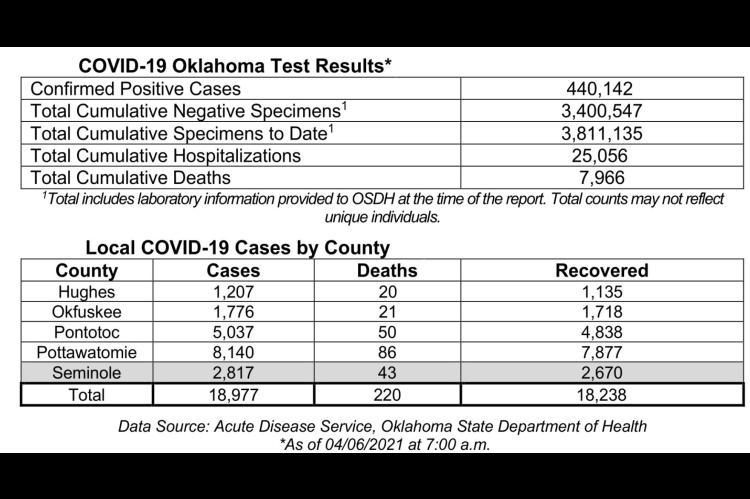 Oklahoma State Department of Health Situation Update
