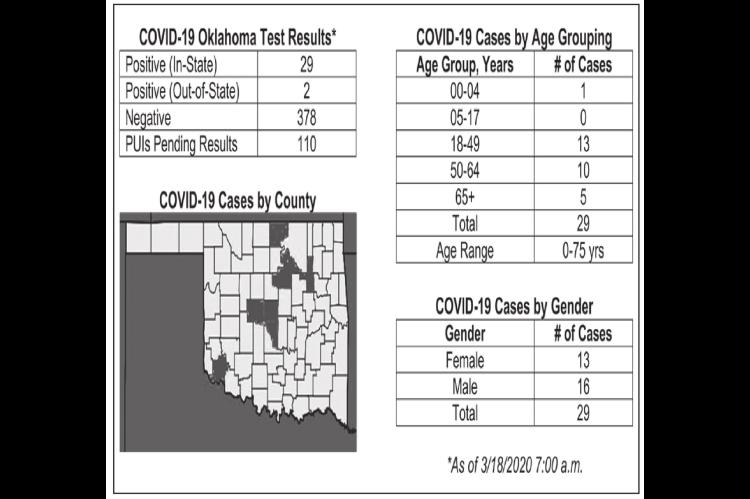Oklahoma State Department of Health Situation Update