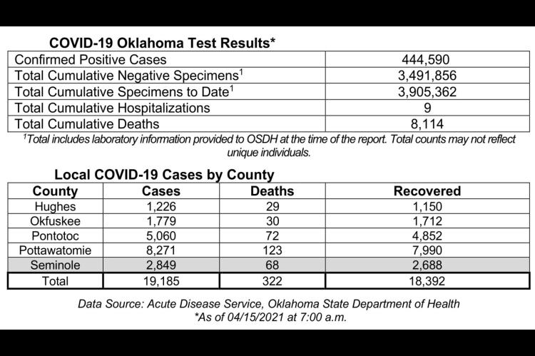 Oklahoma State Department of Health Situation Update