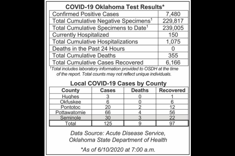 Oklahoma State Department of Health Situation