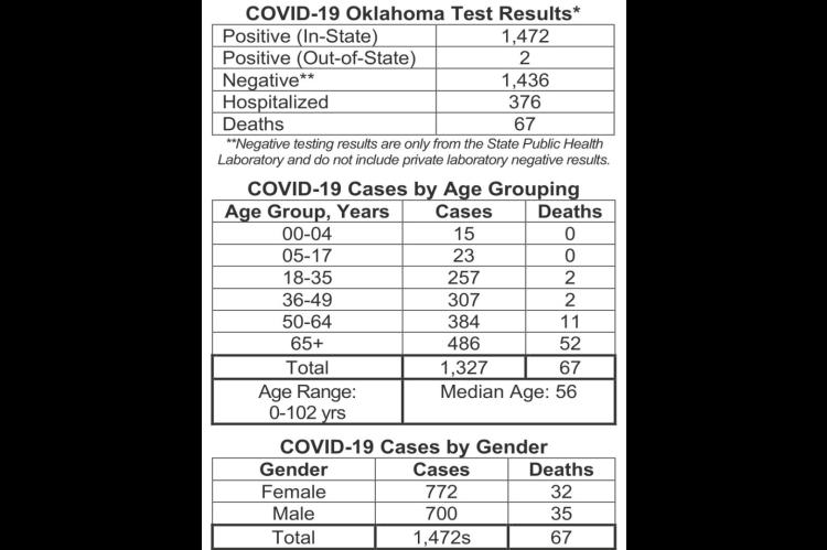 Oklahoma State Health Department Current Situation