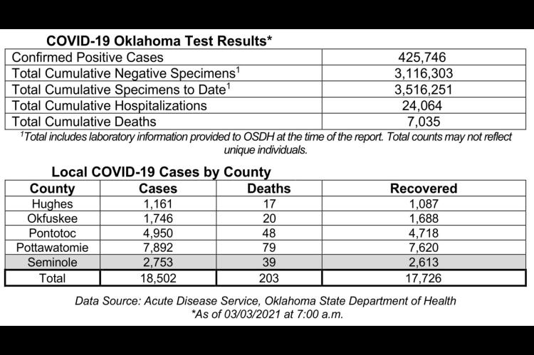 Oklahoma State Department of Health Situation Update