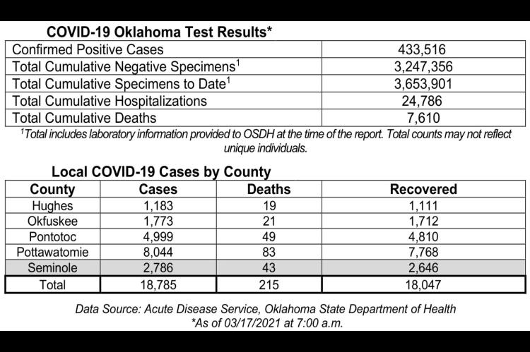 Oklahoma State Department of Health Situation Update