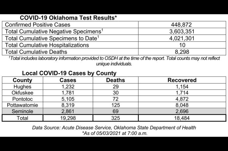Oklahoma State Department of Health Situation Update