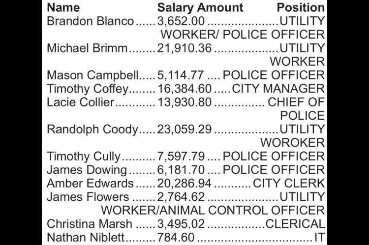 City of Konawa Salaries 2020-2021